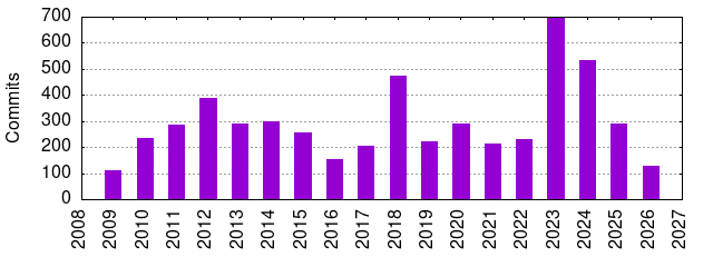Commits by Year
