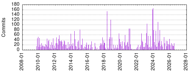 Commits by year/month