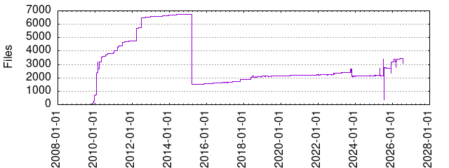 Files by Date