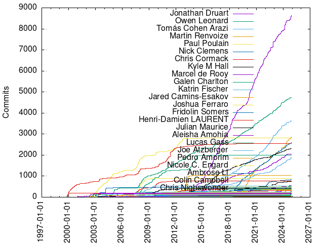 Commits per Author