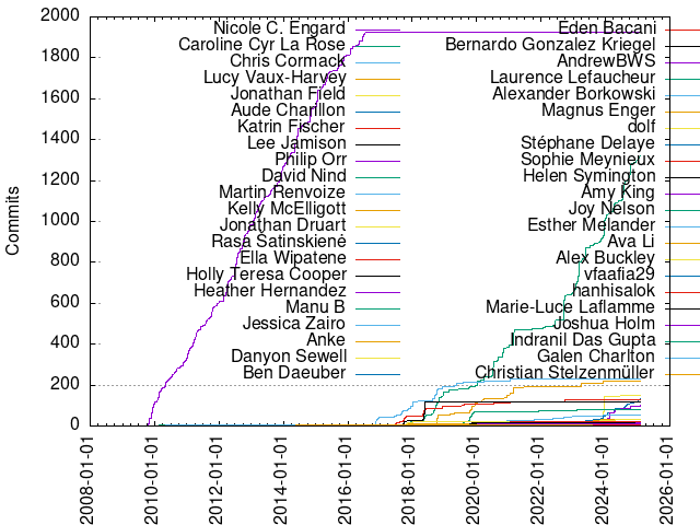 Commits per Author