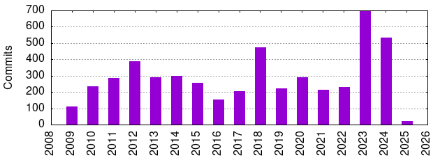 Commits by Year