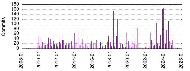 Commits by year/month