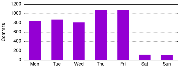 Day of Week