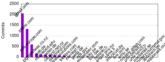 Commits by Domains