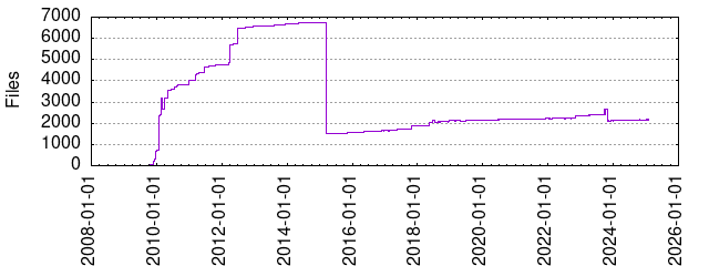 Files by Date