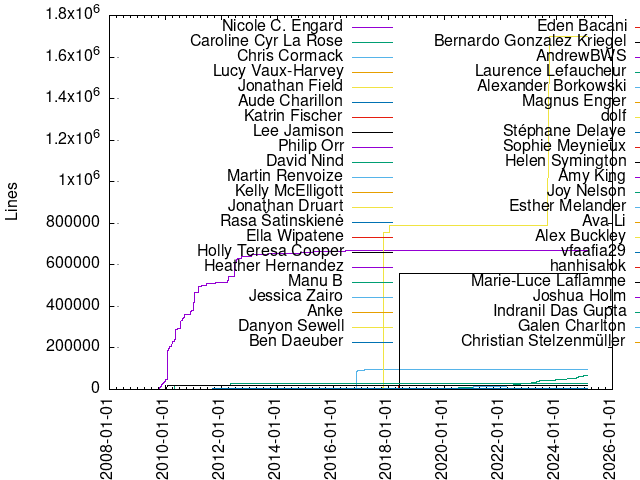 Lines of code per Author